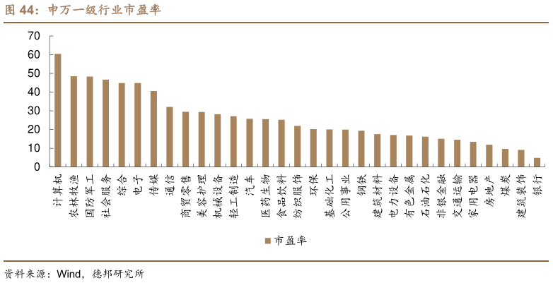 想问下各位网友申万一级行业市盈率?