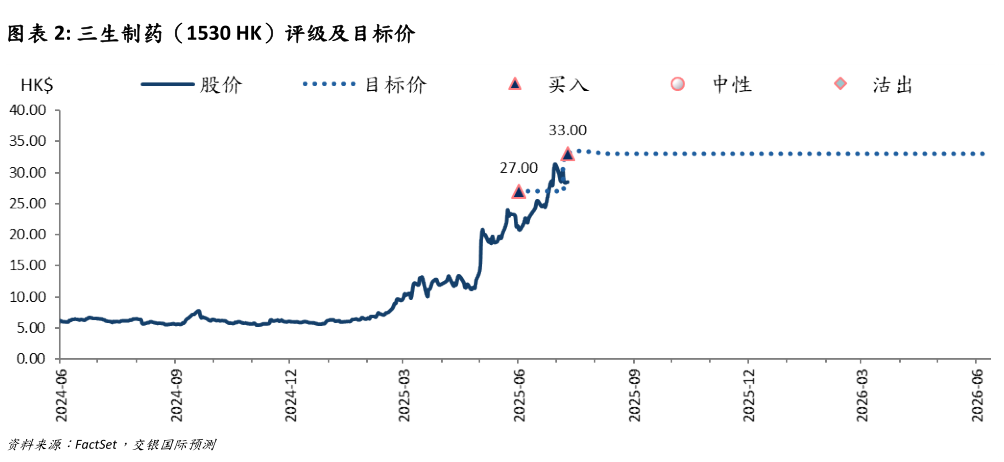 如何了解三生制药（1530 HK）评级及目标价?