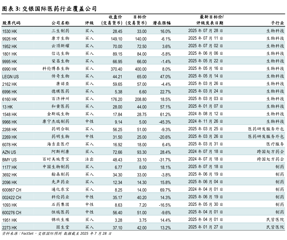 请问一下交银国际医药行业覆盖公司?