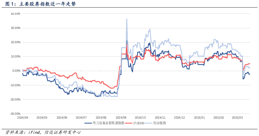 如何解释主要股票指数近一年走势