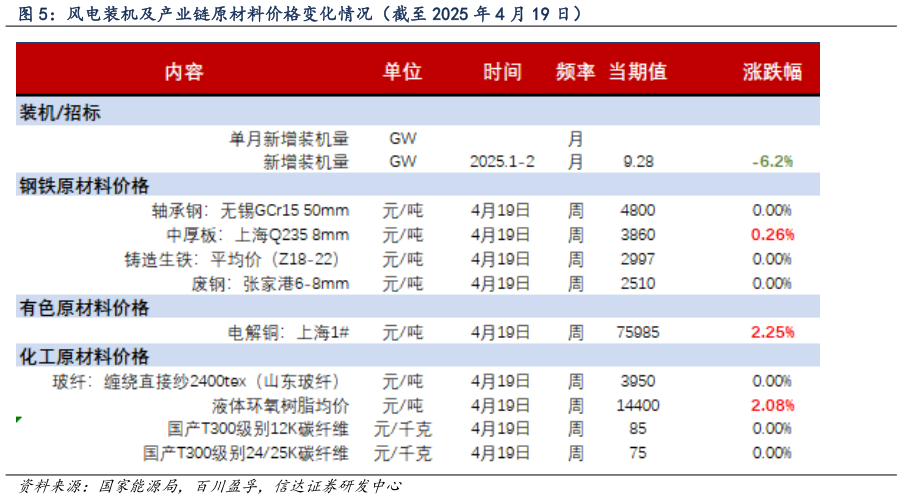 谁能回答风电装机及产业链原材料价格变化情况（截至 2025 年 4 月 19 日）