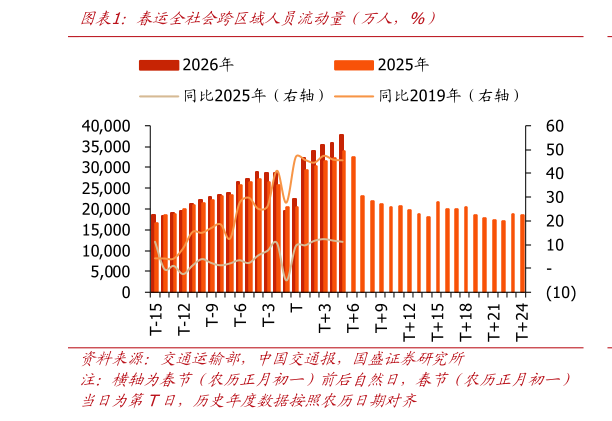 一起讨论下春运全社会跨区域人员流动量（万人，%）