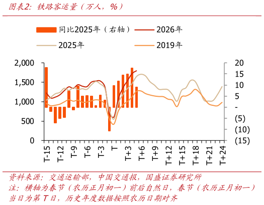 咨询大家铁路客运量（万人，%）