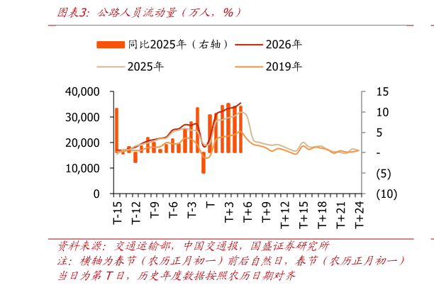 如何看待公路人员流动量（万人，%）
