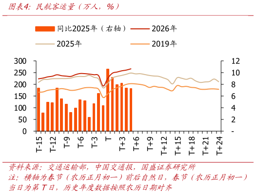 如何解释民航客运量（万人，%）