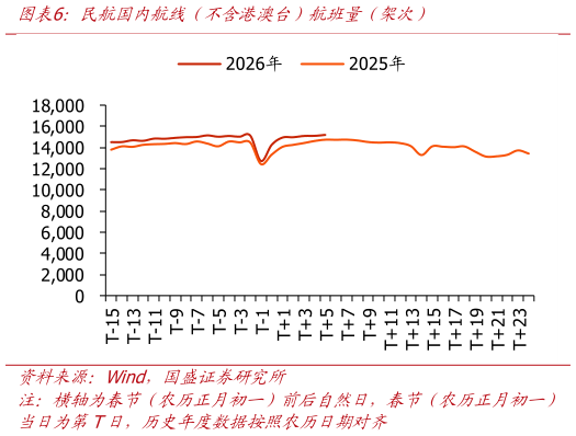 各位网友请教一下民航国内航线（含港澳台））航班量（架次）