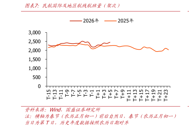 如何才能民航国际及地区航线航班量（架次）