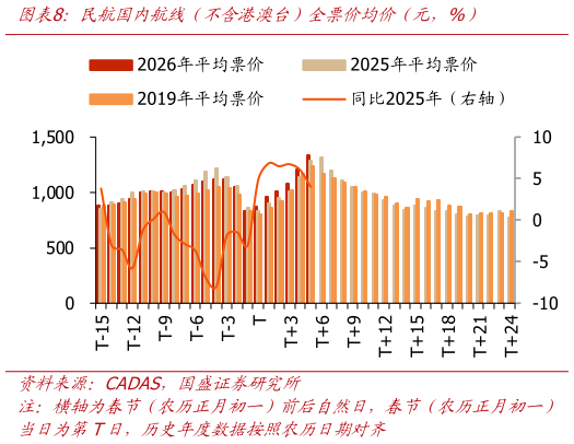 你知道民航国内航线（含港澳台））全票价均价（元，%）