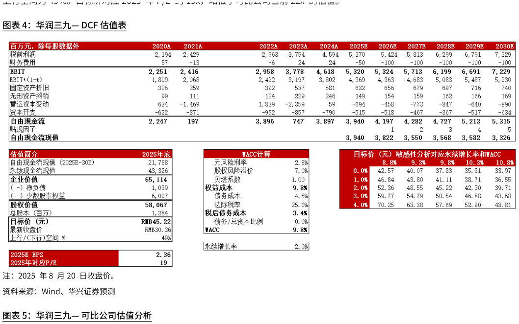 咨询大家华润三九 DCF 估值表