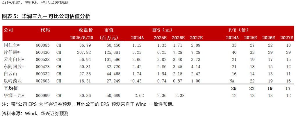 我想了解一下华润三九 可比公司估值分析