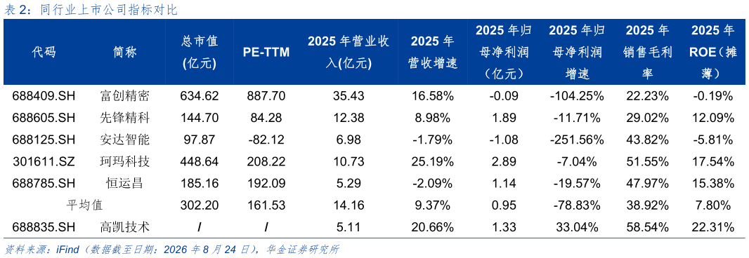 如何才能同行业上市公司指标对比
