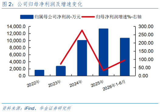 想问下各位网友公司归母净利润及增速变化
