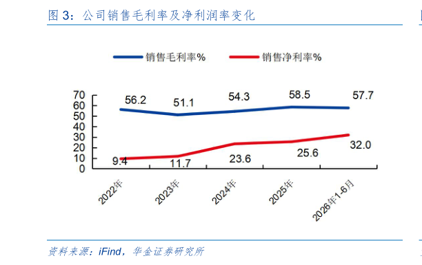 如何了解公司销售毛利率及净利润率变化