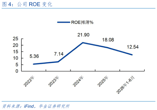 想关注一下公司 ROE 变化