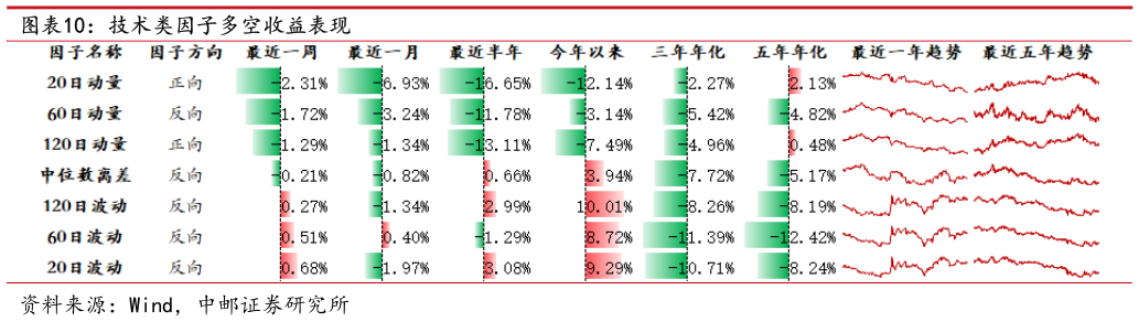 咨询下各位技术类因子多空收益表现