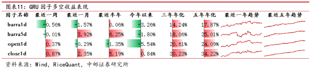 想关注一下GRU 因子多空收益表现