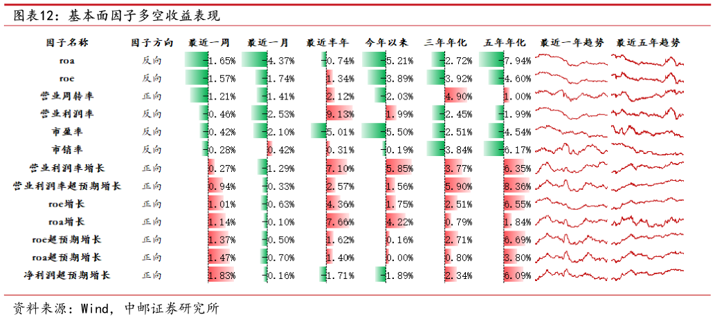 请问一下基本面因子多空收益表现