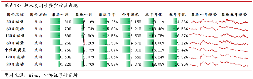 如何才能技术类因子多空收益表现