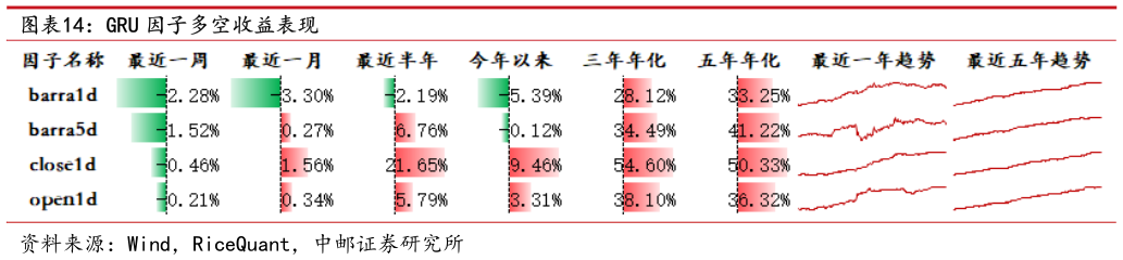 如何才能GRU 因子多空收益表现