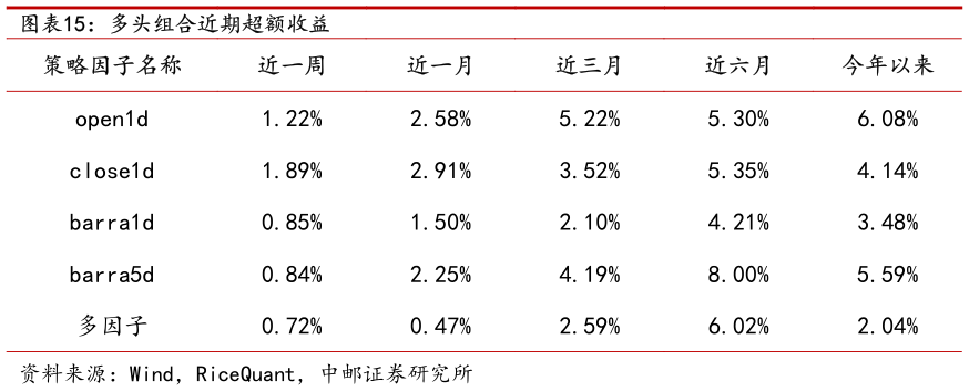 想问下各位网友多头组合近期超额收益