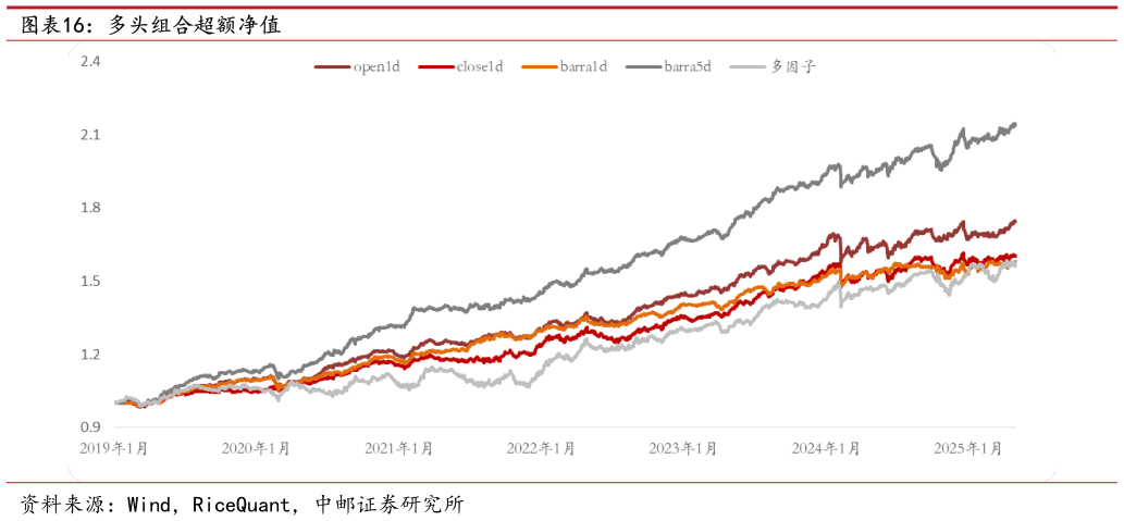 谁知道多头组合超额净值