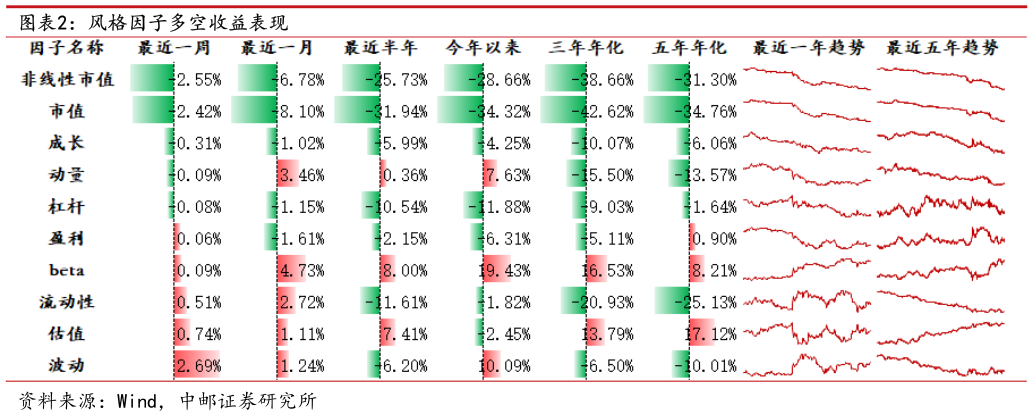 如何了解风格因子多空收益表现