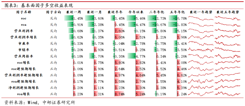 咨询下各位基本面因子多空收益表现