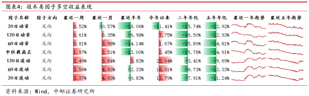 咨询大家技术类因子多空收益表现