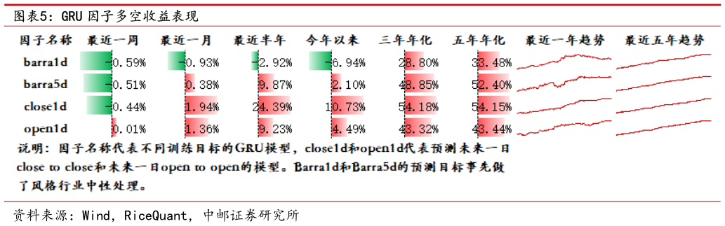 如何才能GRU 因子多空收益表现