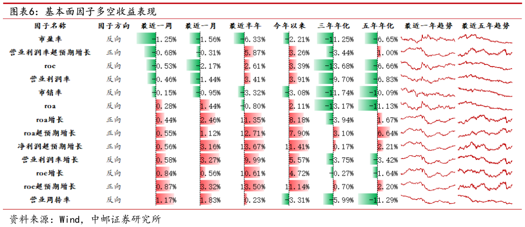 想问下各位网友基本面因子多空收益表现