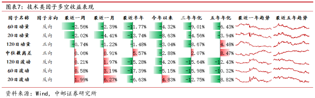 如何看待技术类因子多空收益表现
