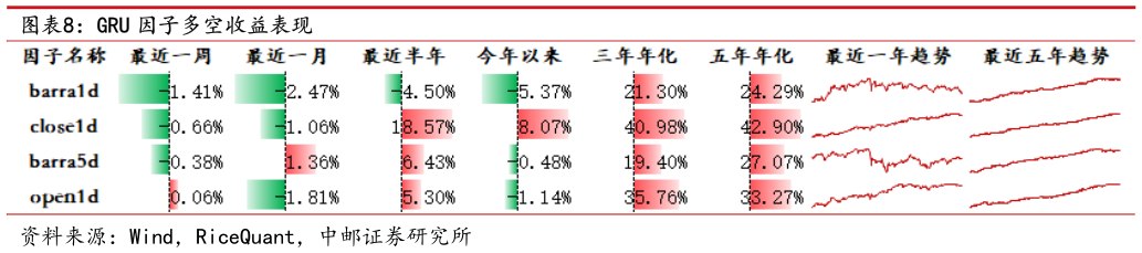 咨询大家GRU 因子多空收益表现