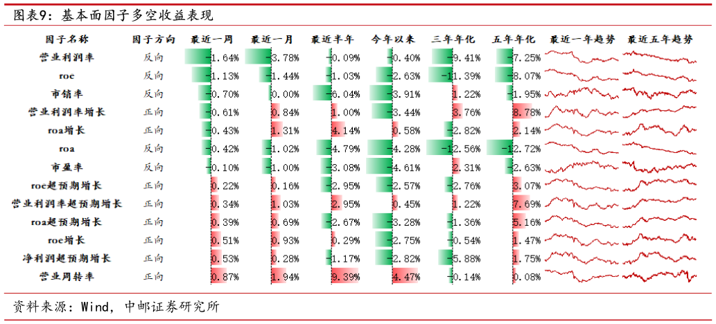 你知道基本面因子多空收益表现