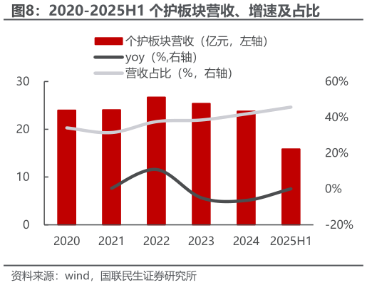 咨询下各位2020-2025H1 个护板块营收、增速及占比