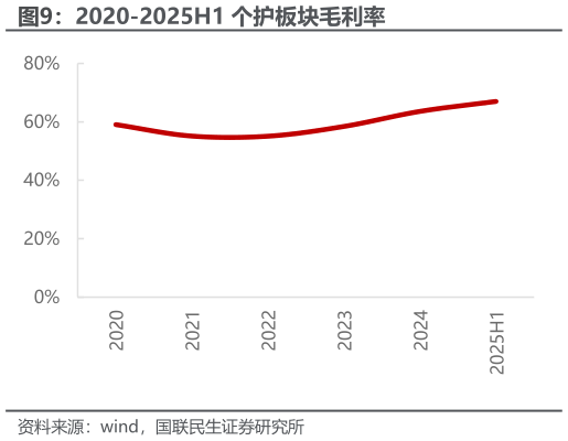 咨询大家2020-2025H1 个护板块毛利率