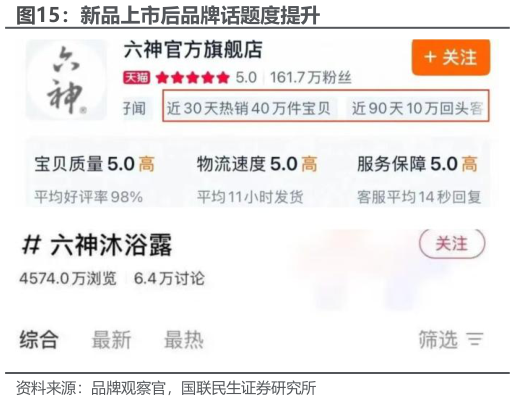 想关注一下新品上市后品牌话题度提升