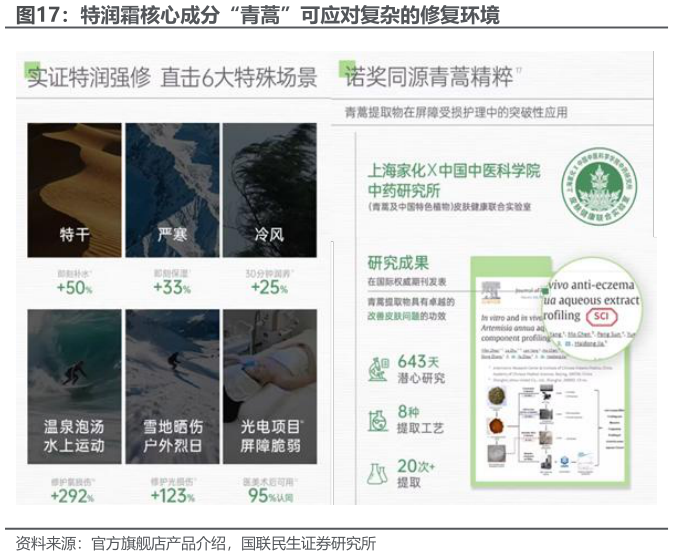 如何才能特润霜核心成分“青蒿”可应对复杂的修复环境