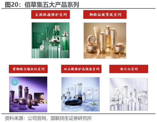 我想了解一下佰草集五大产品系列