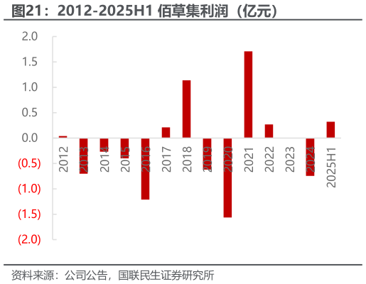 谁能回答2012-2025H1 佰草集利润（亿元）