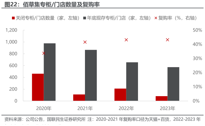 请问一下佰草集专柜门店数量及复购率