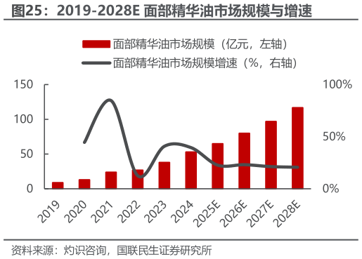 如何了解2019-2028E 面部精华油市场规模与增速