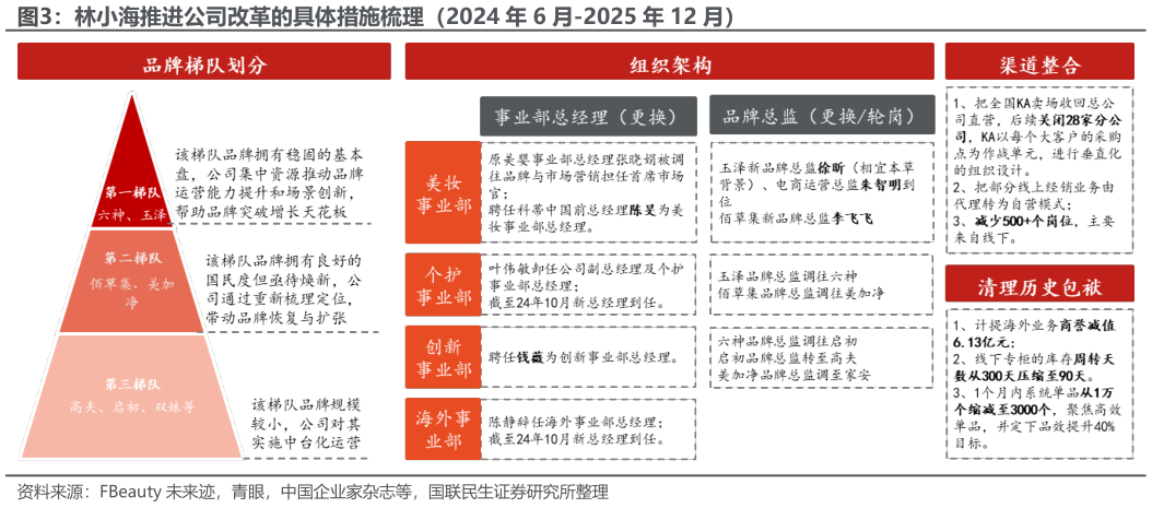 如何了解林小海推进公司改革的具体措施梳理（2024 年 6 月-2025 年 12 月）