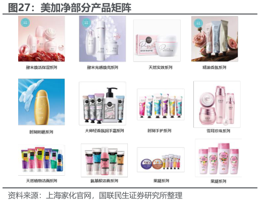 咨询大家美加净部分产品矩阵