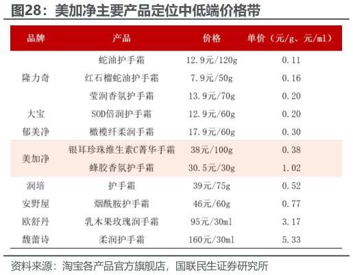 如何看待美加净主要产品定位中低端价格带
