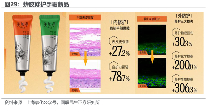 你知道蜂胶修护手霜新品
