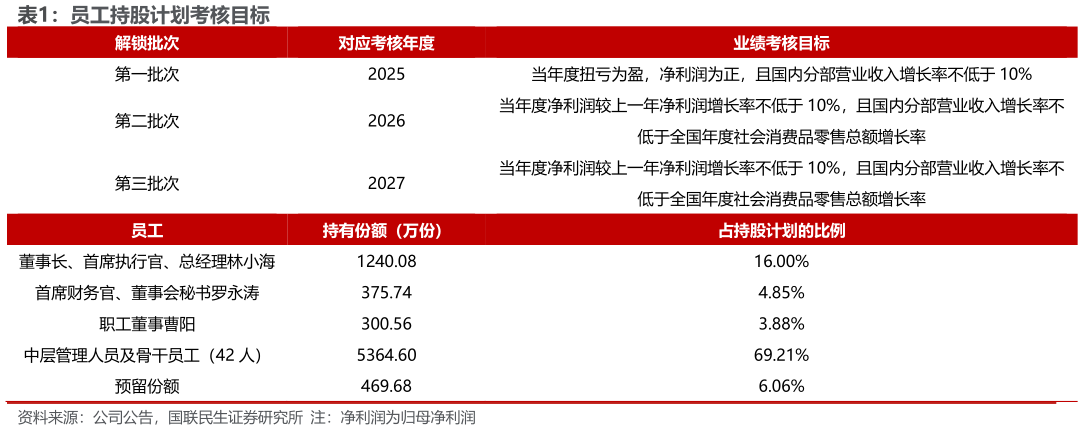 如何看待员工持股计划考核目标