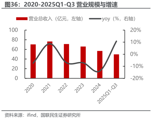 怎样理解2020-2025Q1-Q3 营业规模与增速