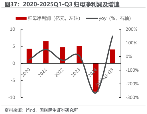 怎样理解2020-2025Q1-Q3 归母净利润及增速