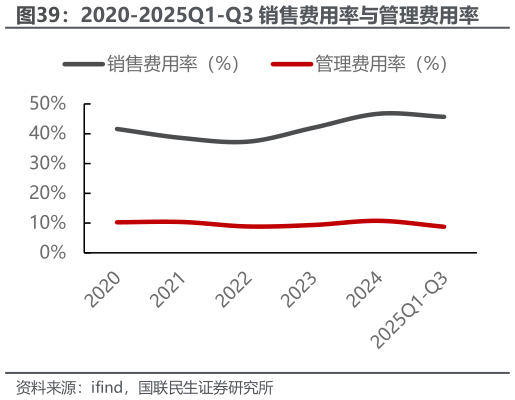 请问一下2020-2025Q1-Q3 销售费用率与管理费用率
