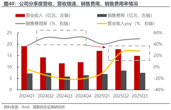 一起讨论下公司分季度营收、营收增速、销售费用、销售费用率情况